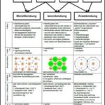 Chemische Bindung – Übersicht