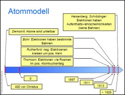 Atommodell Atombau