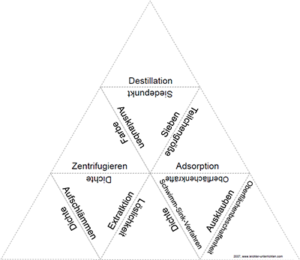 Trimino zu physikalischen Trennmethoden