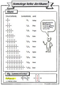 Homologe Reihe der Alkane