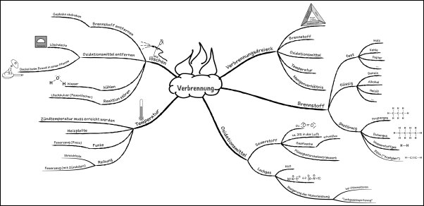 Mindmap Verbrennung