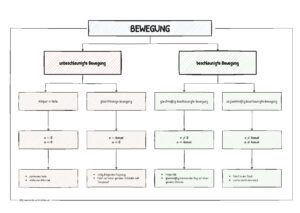 Einteilung der Bewegungsarten