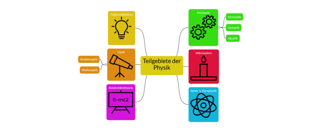 2023-Teilgebiete-der-Physik - Leichter Unterrichten