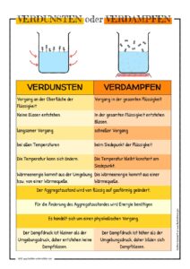 Verdunsten oder Verdampfen