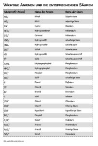 Handout mit komplexen Anionen und einfachen Anionen